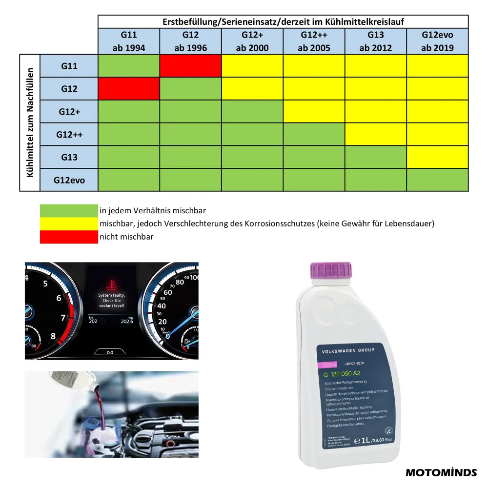 VW Kühlmittel G12E050A2, Frostschutz bis -35 °C, 1L Fertigmischung, Ready mix, G12evo